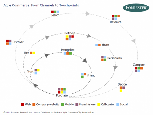 agile_commerce_touchpoints.png