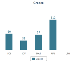 Η εθνική κουλτούρα της Ελλάδας μέσα από το πλαίσιο του Hofstede