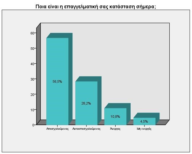 Γράφημα-1-Επαγγελματική-κατάσταση-αποφοίτω.jpg?mtime=20180515140343#asset:86901
