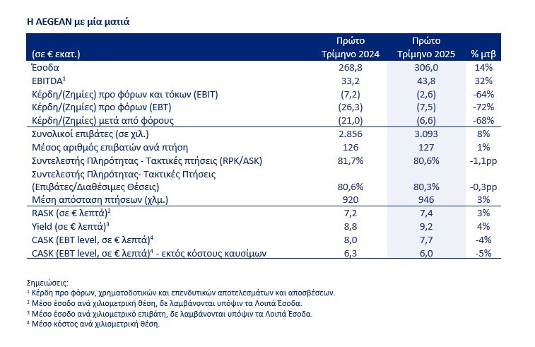 AEGEAN_apotelesmata-1o-trimhno-2025.jpg?mtime=20250528135012#asset:548523