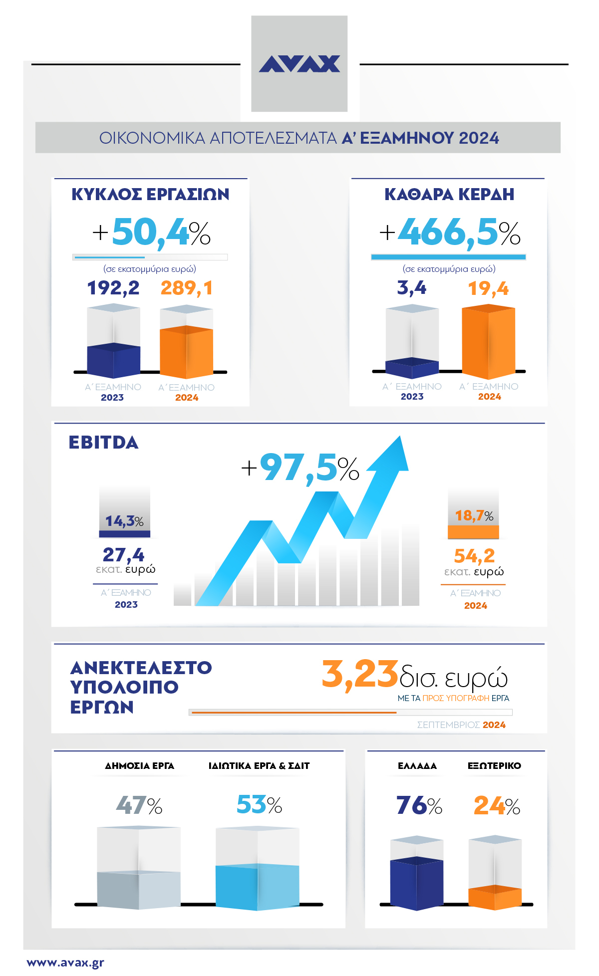 AVAX_ΟΙΚΟΝΟΜΙΚΑ-ΑΠΟΤΕΛΕΣΜΑΤΑ-6Μ-2024.jpg?mtime=20240927103627#asset:502725