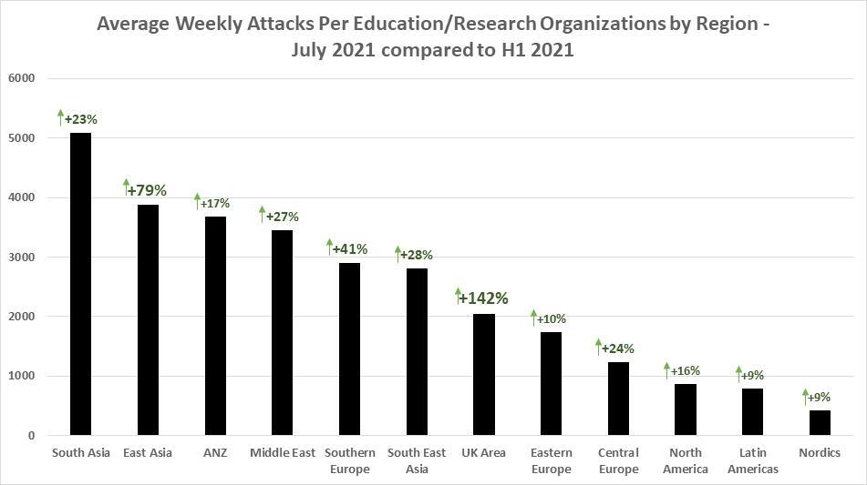 Average-weekly-number-of-attacks-on-organizations-in-the-education-research-sector-by-region.jpg?mtime=20210823110630#asset:290665