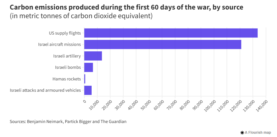 CARBOM-EMISSIONS-60FIRST-DAYS-OF-THE-WAR.png?mtime=20241028122623#asset:508621