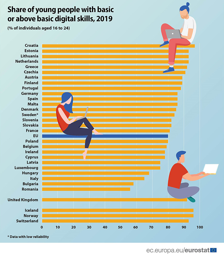 Digital-skills-of-young-people.jpg?mtime=20200730133812#asset:200948