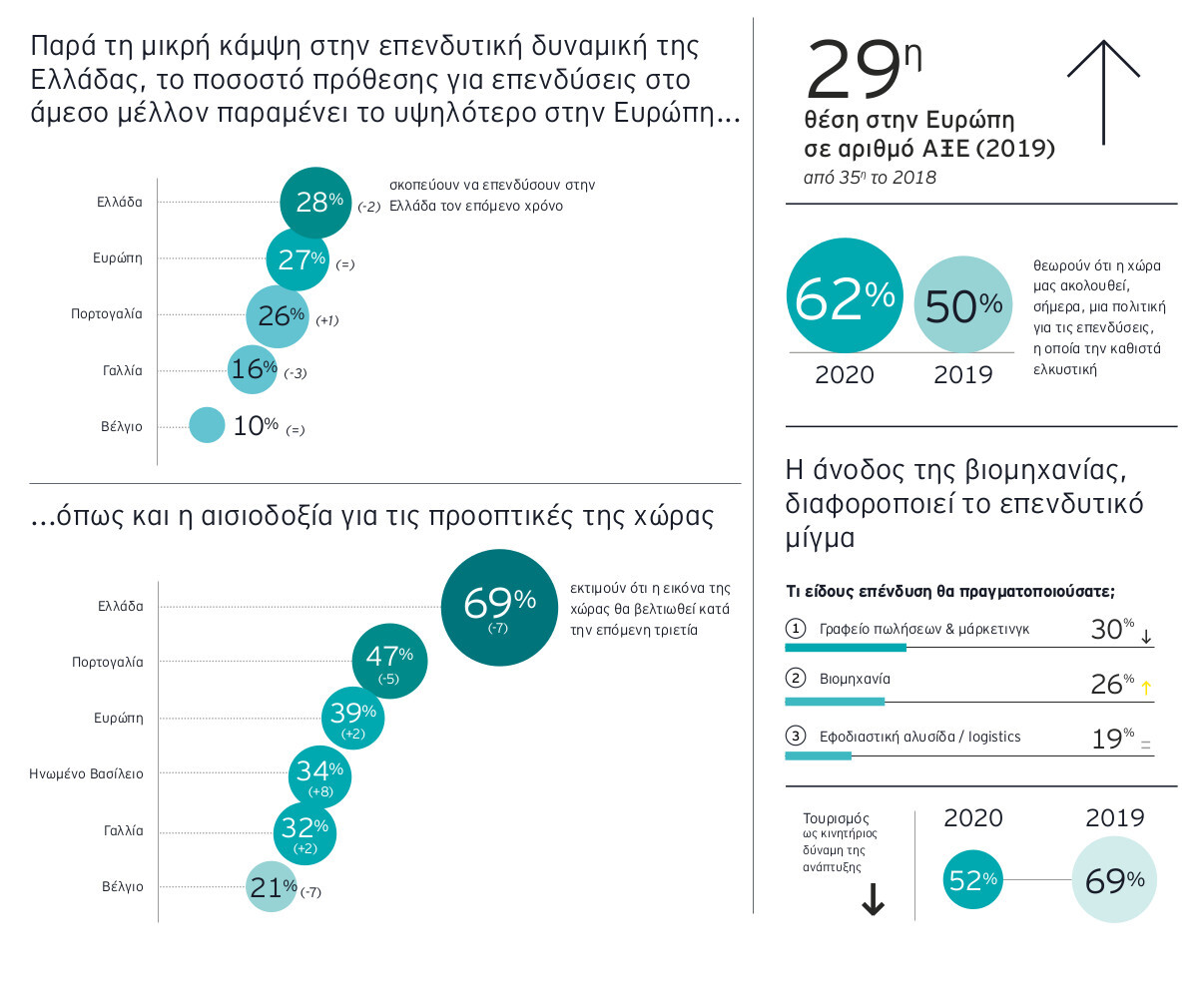EY_Attractiveness_Survey_Ελλάδα_2020-infographic_1.jpg?mtime=20200715102305#asset:197647