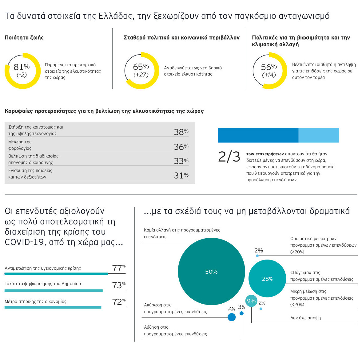 EY_Attractiveness_Survey_Ελλάδα_2020-infographic_2.jpg?mtime=20200715102530#asset:197650