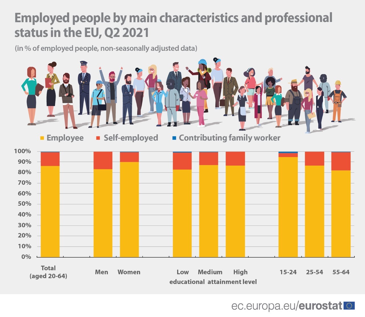 Employed_people_by_main_characteristics_Q22021.jpg?mtime=20211123174534#asset:311704