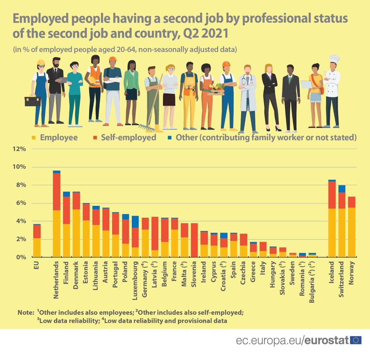 Employed_people_with_a_second_job_Q22021.jpg?mtime=20211123174758#asset:311705