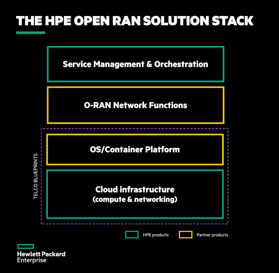 HPE-Open-RAN-Solution-Stack-graphic.png?mtime=20210225101349#asset:248263