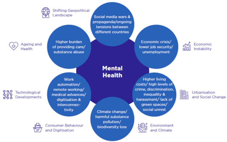 Mental-health-interconnectedness-with-major-trends-and-emerging-risks.jpg?mtime=20220128112051#asset:325205