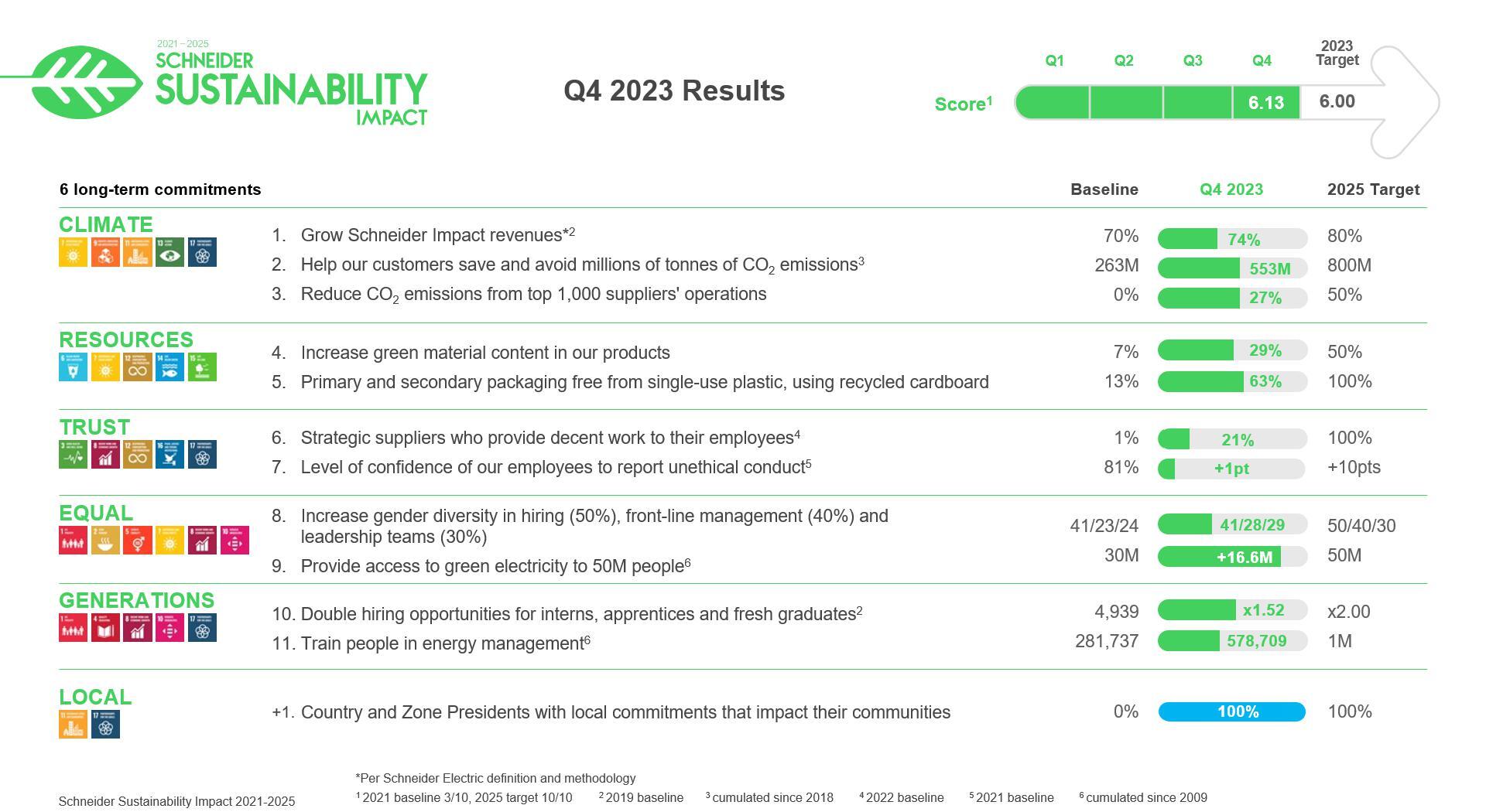 Schneider_Electric_outperforms_2023_sustainability_targets_gr.jpg?mtime=20240219172248#asset:462440