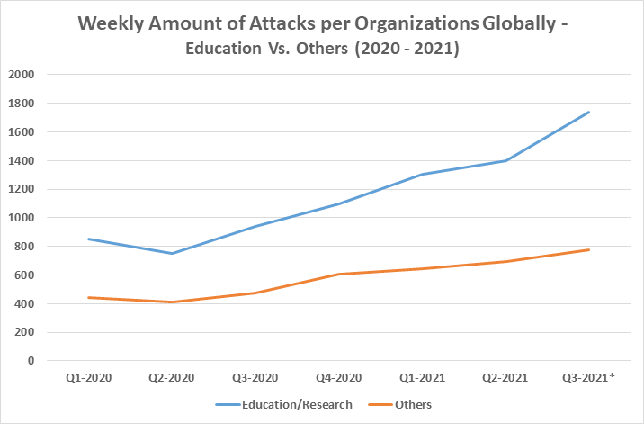 Weekly-attacks-per-organization-globally-–-education-sector-vs-other-sectors.png?mtime=20210823110309#asset:290663