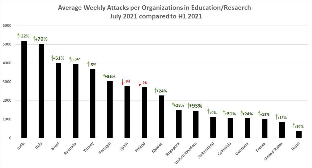 Weekly-attacks-per-organizations-by-country.jpg?mtime=20210823110449#asset:290664