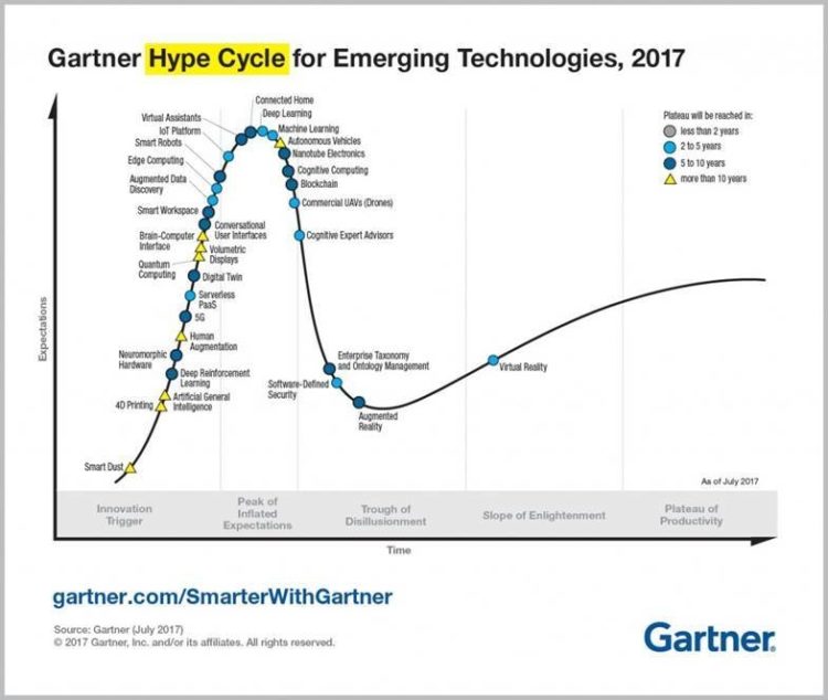 Gartner-Hype-Cycle-2017.jpg?mtime=20170909161704#asset:61392:freeHeight