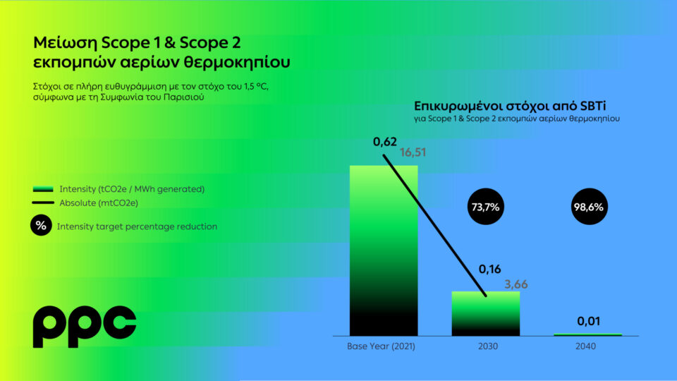 SBTi: Πιστοποιεί την εγκυρότητα των στόχων του Ομίλου ΔΕΗ για μείωση εκπομπών αερίων θερμοκηπίου