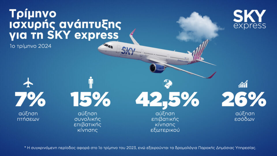 SKY express: ​Ισχυρή άνοδο σε έσοδα και επιβατική κίνηση το α' τρίμηνο του έτους