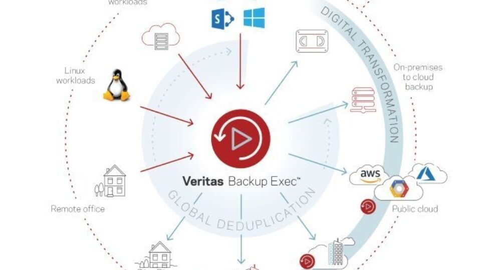 Ένα backup, για όλα τα δεδομένα σας