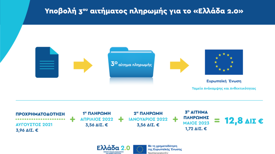 Τρίτο αίτημα πληρωμής από το Ταμείο Ανάκαμψης ύψους 1,72 δισ. ευρώ