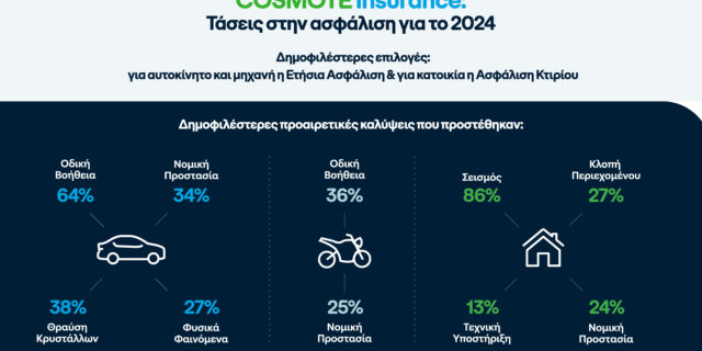 Ασφάλιση: Τι δείχνουν τα στοιχεία της Cosmote για τις τάσεις σε αυτοκίνητο, μηχανή και κατοικία