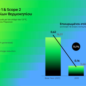 SBTi: Πιστοποιεί την εγκυρότητα των στόχων του Ομίλου ΔΕΗ για μείωση εκπομπών αερίων θερμοκηπίου