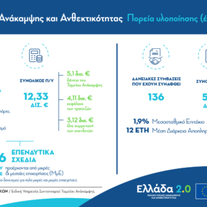 Δάνεια Ταμείου Ανάκαμψης: Έχουν υποβληθεί επενδυτικά σχέδια 12,33 δισ. ευρώ