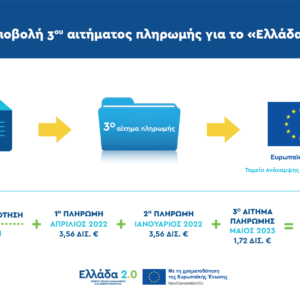 Τρίτο αίτημα πληρωμής από το Ταμείο Ανάκαμψης ύψους 1,72 δισ. ευρώ