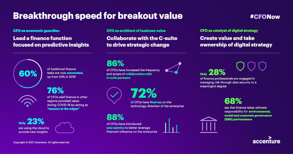 accenture_CFOSurveyInfographic.jpg?mtime=20210317131843#asset:253377