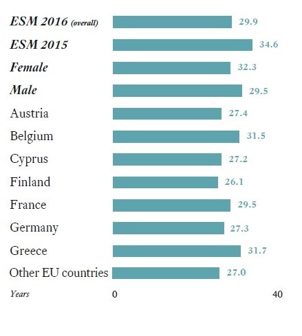 Μέσος όρος ηλικίας από start-uppers στην Ευρώπη. Πηγή: European Startup Monitor 2016