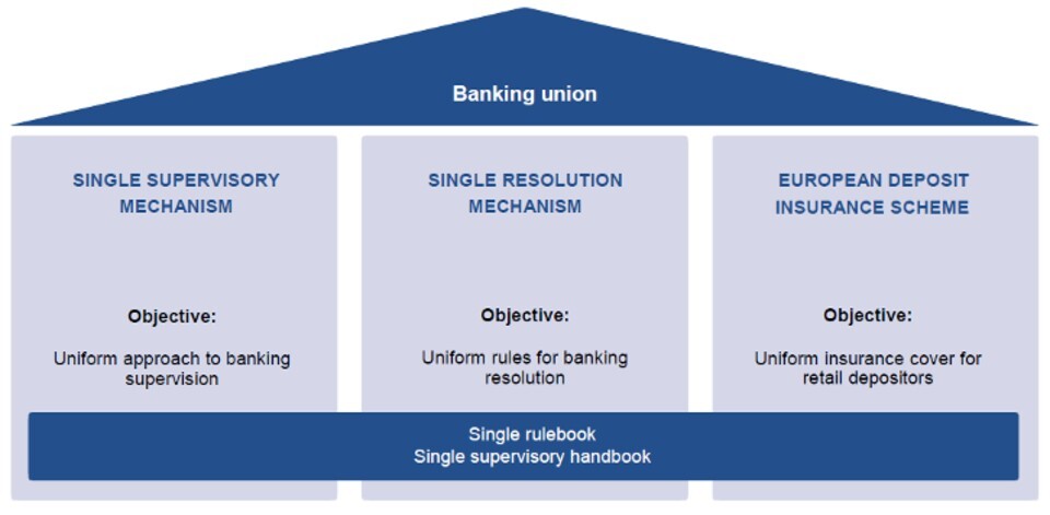 Banking regulations. Single Resolution mechanism (SRM). Eu’s Single Supervisory mechanism (SSM). Banking Union of eu. Three Pillar of eu.