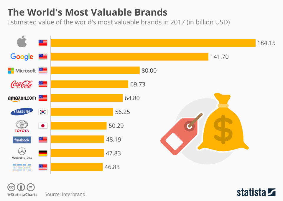 chartoftheday_11250_the_world_s_most_valuable_brands_n.jpg?mtime=20170929110154#asset:63587
