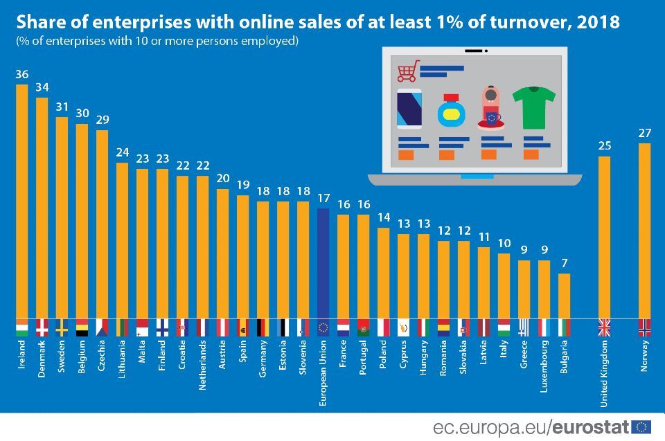 eurostat_onlinesales.jpg?mtime=20200420130329#asset:179480