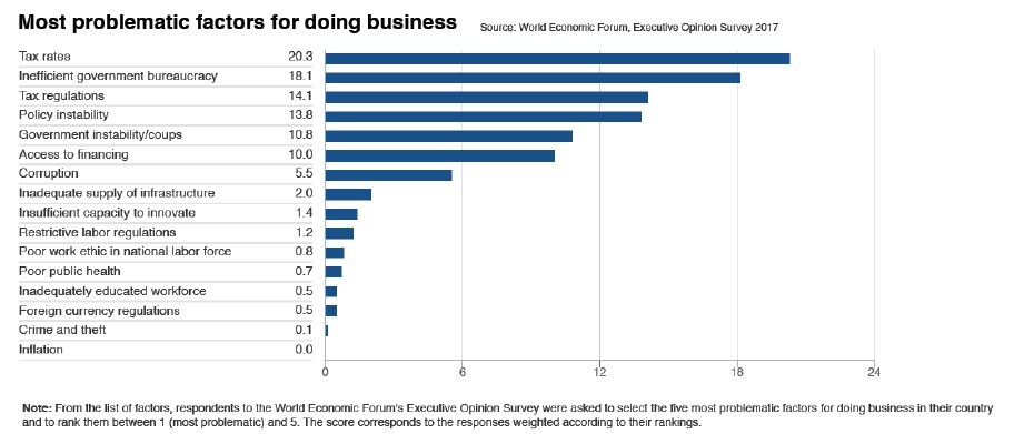 Προβληματικότεροι παράγοντες που εμποδίζουν την επιχειρηματικότητα. Πηγή: World Economic Forum 2017