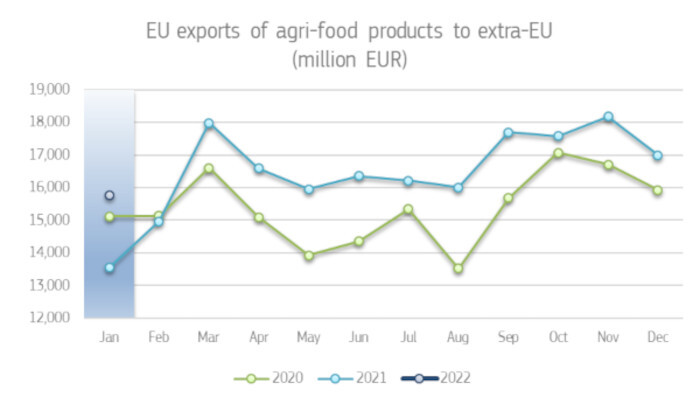 graph-agri-food-trade-products-news_3_05_22.jpg?mtime=20220504105639#asset:345458