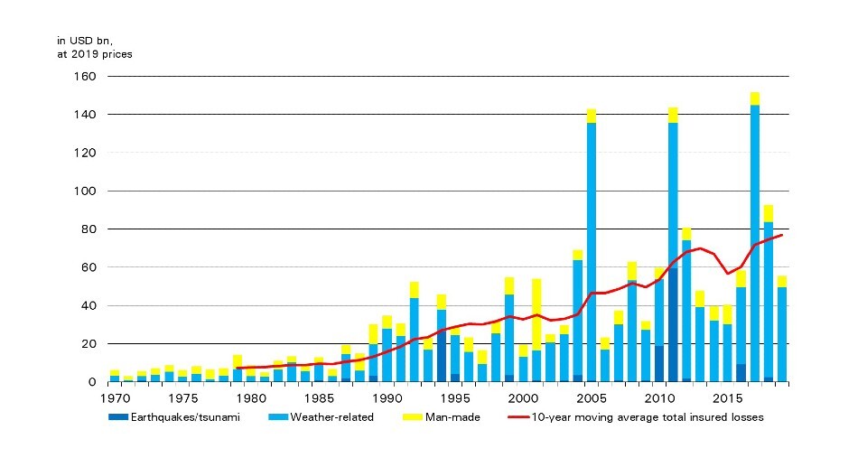 nr-20191219-global-catastrophes-estimate-chart.jpg?mtime=20191227135512#asset:159179