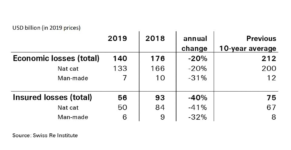 nr-20191219-global-catastrophes-estimate-table.jpg?mtime=20191227135407#asset:159178