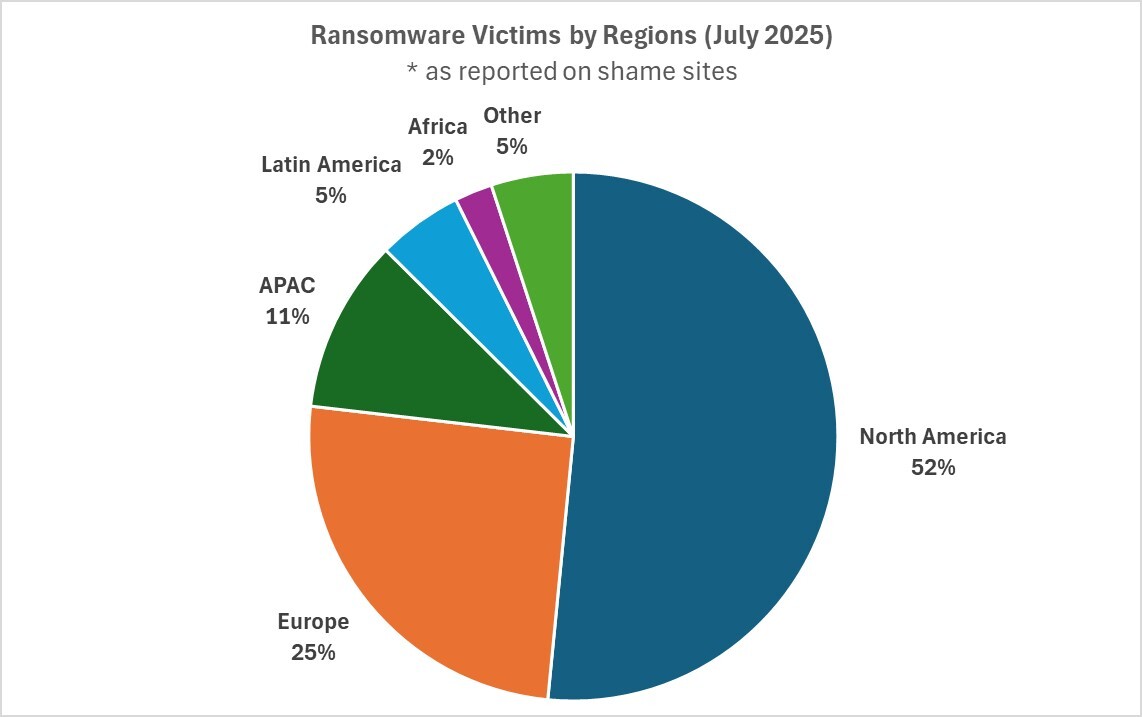 ransomware-victims-by-region-July-2025.jpg?mtime=20250825144913#asset:562052