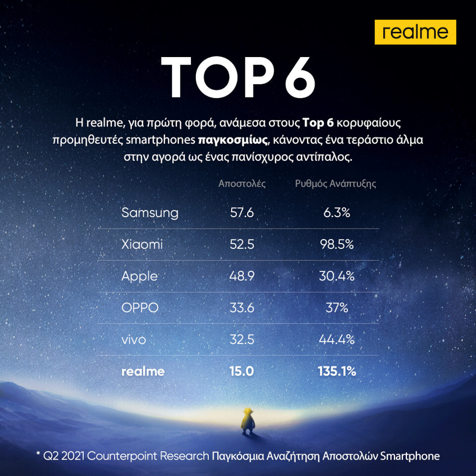 realme_top6.jpg?mtime=20210922133835#asset:297509