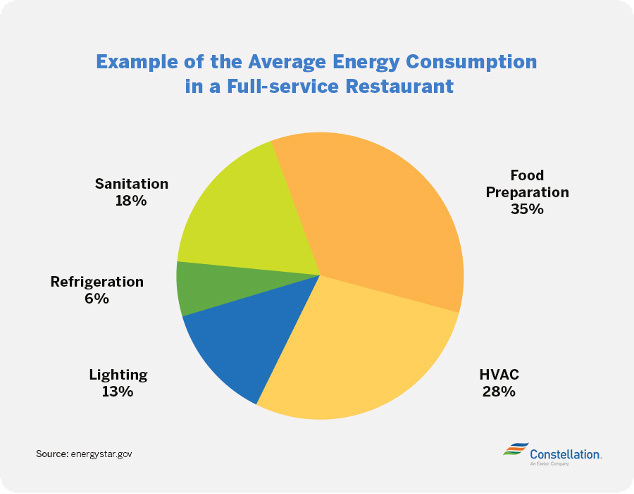 restaurant-average-energy-consumption.jpg?mtime=20221115115918#asset:383492