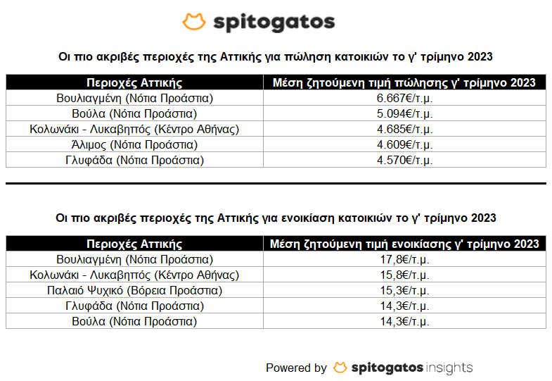 Οι-πιο-ακριβές-περιοχές-της-Αττικής-για-πώληση-και-ενοικίαση.png?mtime=20231011155742#asset:439144