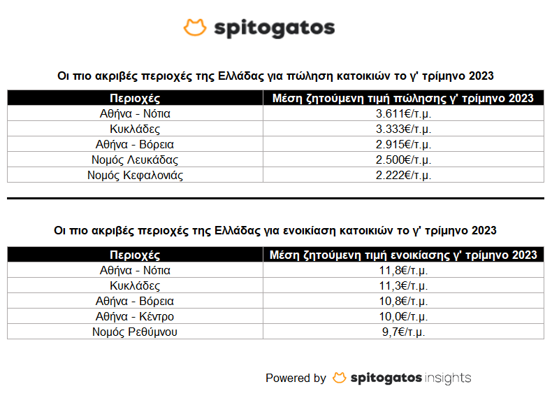 Οι-πιο-ακριβές-περιοχές-της-Ελλάδας-για-πώληση-και-ενοικίαση.png?mtime=20231011155656#asset:439142