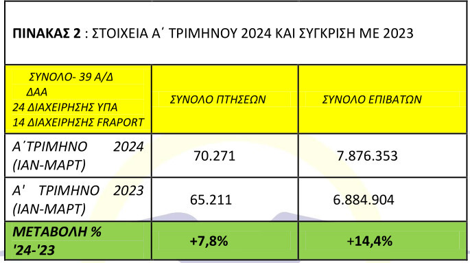 ΠΙΝΑΚΑΣ_2_ΣΤΑΤΙΣΤΙΚΑ_ΣΤΟΙΧΕΙΑ_1ΟΥ_ΤΡΙΜΗΝΟΥ_2024_ΓΙΑ_ΤΑ_39_ΑΕΡΟΔΡΟΜΙΑ.jpg?mtime=20240423165922#asset:475268