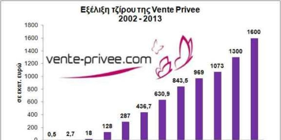 Vente Privee: Πωλήσεις 1,6 δισ. ευρώ για το 2013