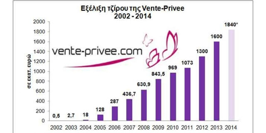 Vente-Privee: Στοχεύει σε πωλήσεις 1,84 δισ. ευρώ για το 2014