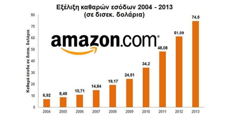 Amazon: Αύξηση των καθαρών εσόδων στα 74,5 δισ. δολάρια για το 2013