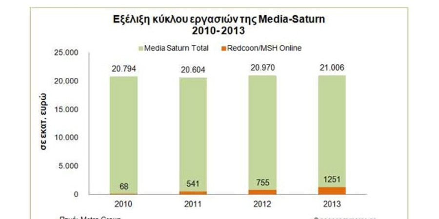 Media-Saturn: Αύξηση των διαδικτυακών πωλήσεων κατά 65% για το 2013 στα 1,25 δισ. ευρώ