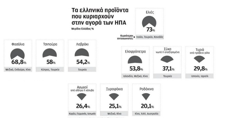 Τα ελληνικά προϊόντα που κατακτούν την αγορά των ΗΠΑ