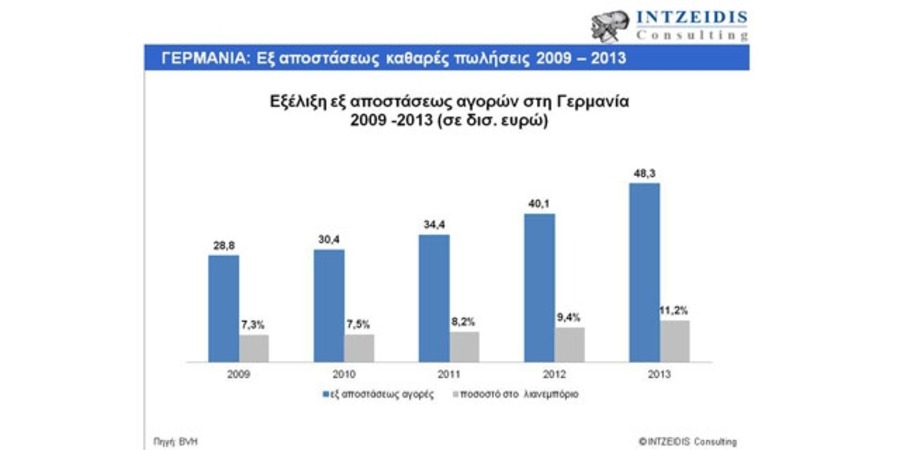 Γερμανία: Στα 39,1 δισ. ευρώ οι ηλεκτρονικές αγορές B2C για το 2013