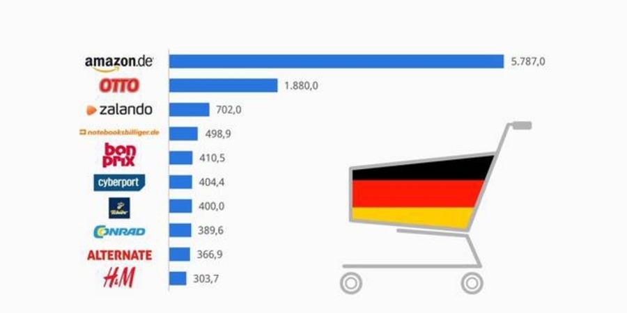 iBusiness: Τα 100 μεγαλύτερα διαδικτυακά καταστήματα της Γερμανίας (2013)