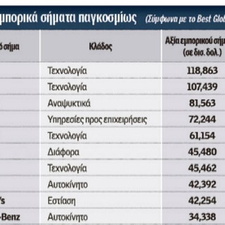 Η λίστα με τα κορυφαία brands σε όλο τον κόσμο - Πρώτη, φυσικά, η Apple