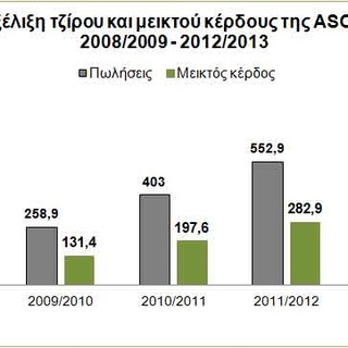 ASOS: Πωλήσεις 902 εκατ. ευρώ για την οικονομική χρήση 2012/2013